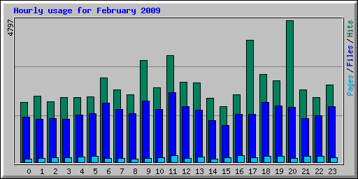 Hourly usage for February 2009
