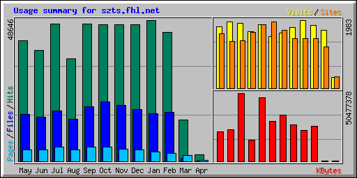 Usage summary for szts.fhl.net