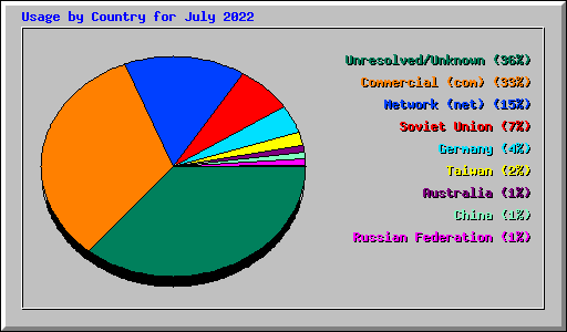 Usage by Country for July 2022