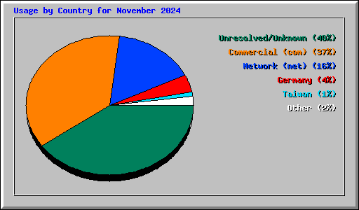 Usage by Country for November 2024