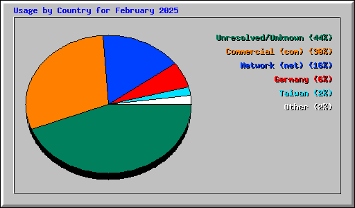 Usage by Country for February 2025