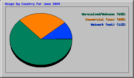 Usage by Country for June 2025
