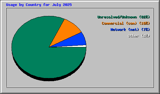 Usage by Country for July 2025