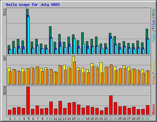 Daily usage for July 2022
