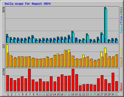 Daily usage for August 2024