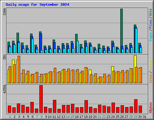 Daily usage for September 2024