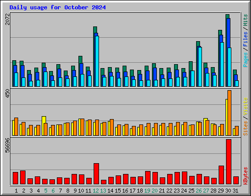 Daily usage for October 2024