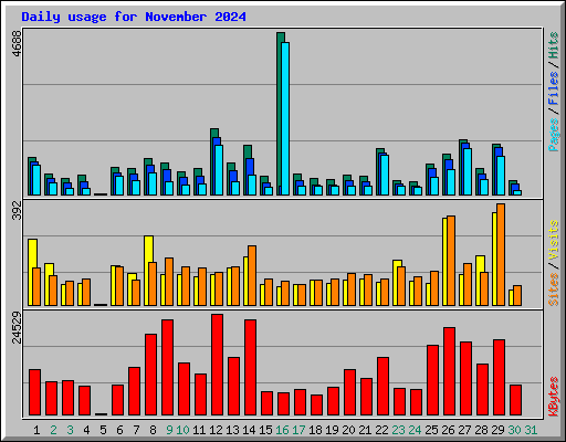Daily usage for November 2024