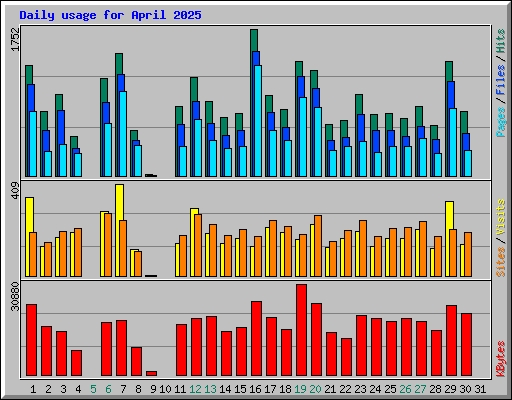 Daily usage for April 2025