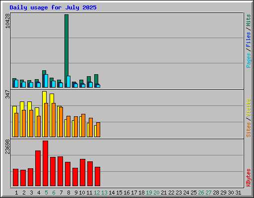 Daily usage for July 2025