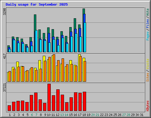 Daily usage for September 2025