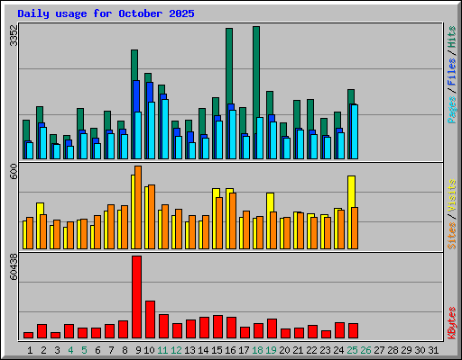 Daily usage for October 2025