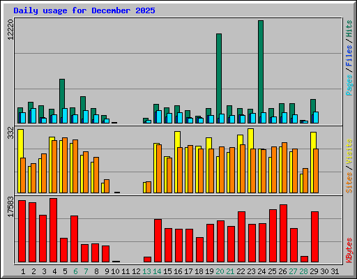 Daily usage for December 2025