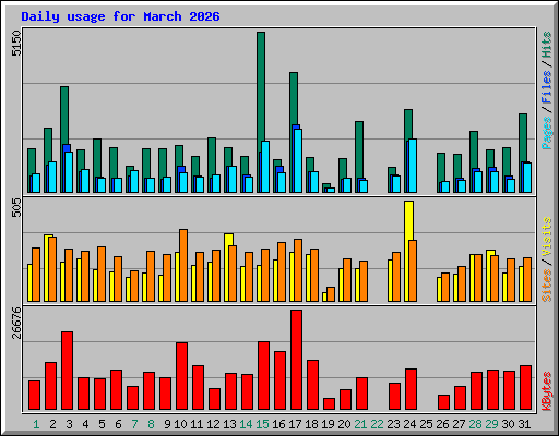 Daily usage for March 2026