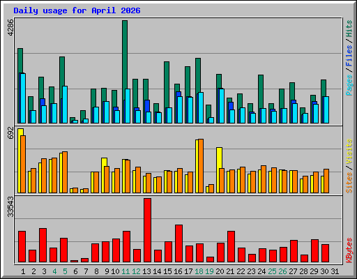 Daily usage for April 2026