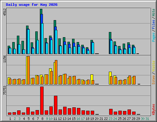 Daily usage for May 2026