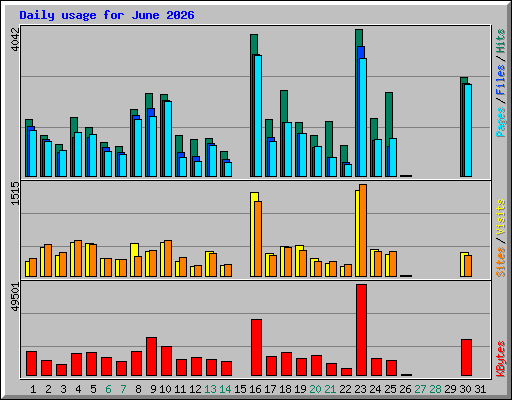 Daily usage for June 2026