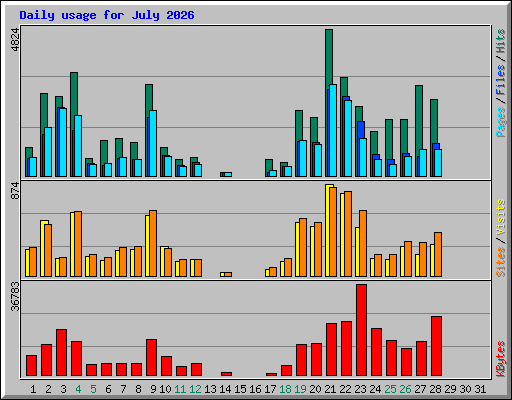 Daily usage for July 2026