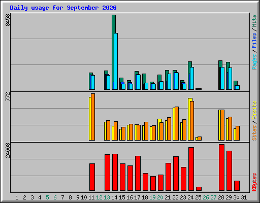 Daily usage for September 2026