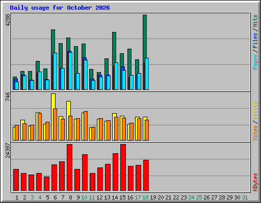Daily usage for October 2026
