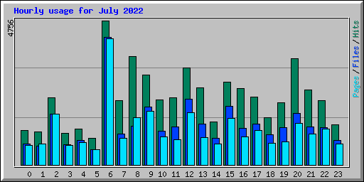 Hourly usage for July 2022