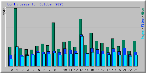 Hourly usage for October 2025