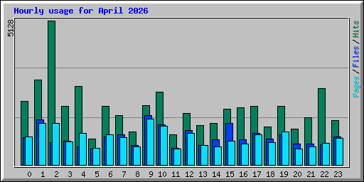 Hourly usage for April 2026