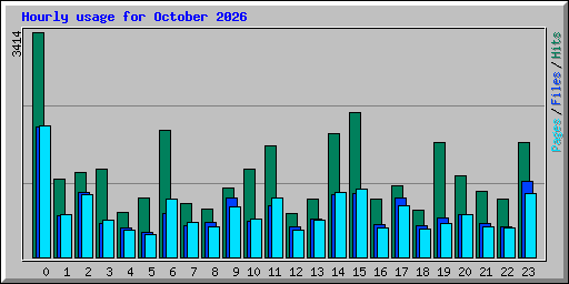 Hourly usage for October 2026