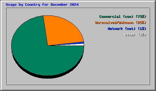 Usage by Country for December 2024