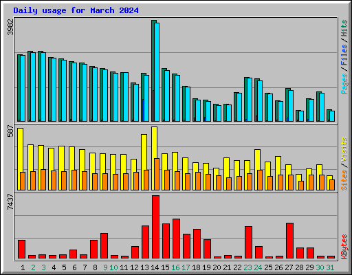 Daily usage for March 2024