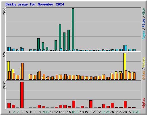 Daily usage for November 2024
