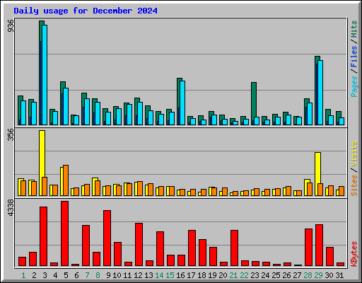 Daily usage for December 2024