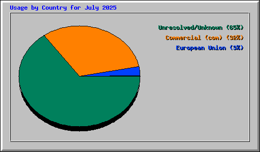 Usage by Country for July 2025