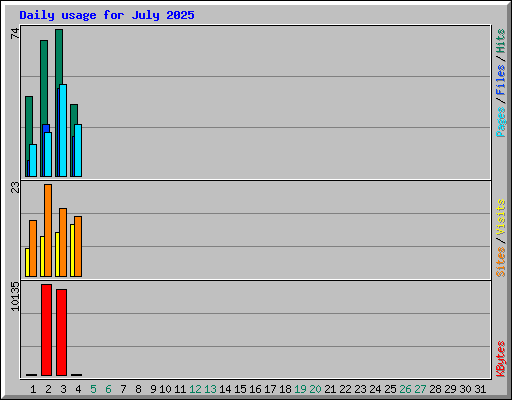 Daily usage for July 2025
