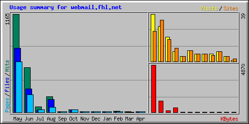 Usage summary for webmail.fhl.net