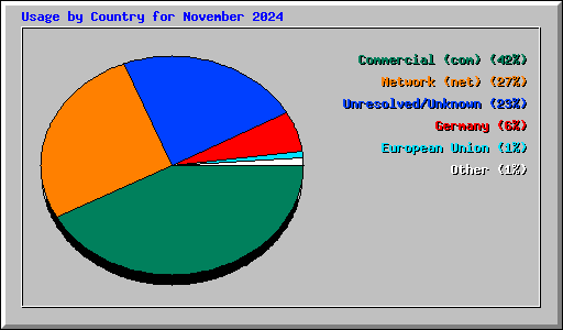 Usage by Country for November 2024