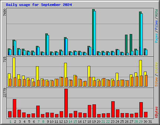 Daily usage for September 2024