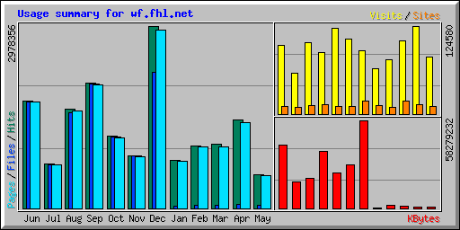 Usage summary for wf.fhl.net