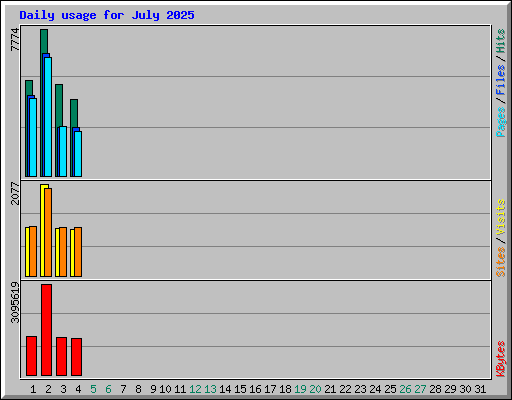 Daily usage for July 2025