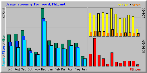 Usage summary for word.fhl.net