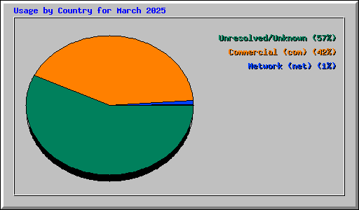 Usage by Country for March 2025