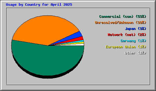 Usage by Country for April 2025