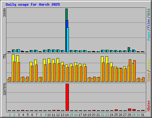 Daily usage for March 2025