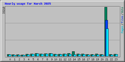 Hourly usage for March 2025