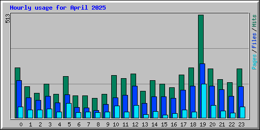 Hourly usage for April 2025