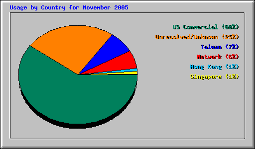 Usage by Country for November 2005