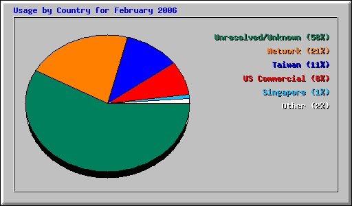 Usage by Country for February 2006