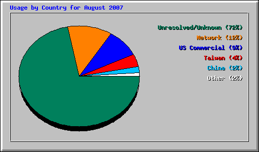 Usage by Country for August 2007