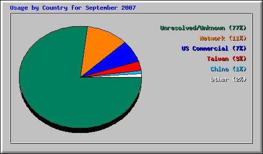 Usage by Country for September 2007