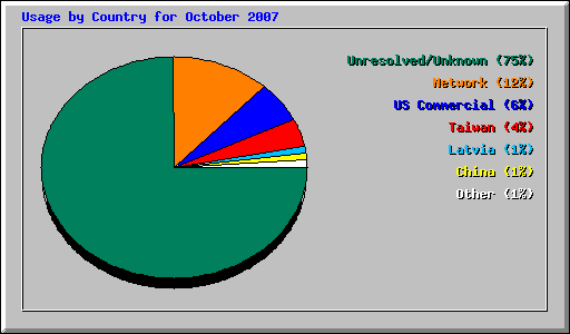 Usage by Country for October 2007